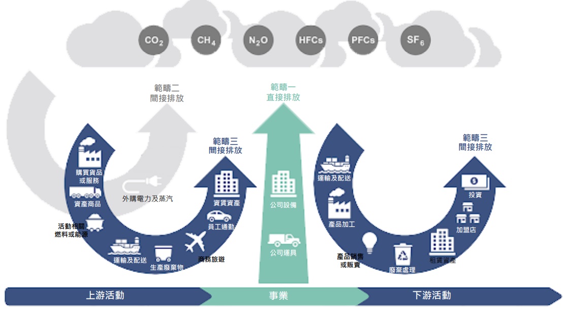 碳盤查流程
