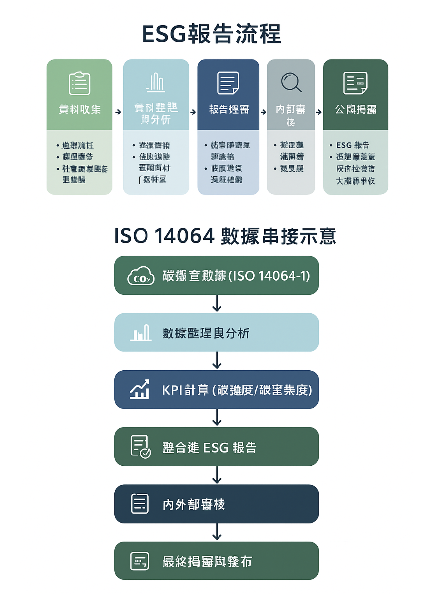 企業 ESG 報告完整指南｜數據、架構與揭露技巧 - 樂禾永續｜專業ESG與碳盤查顧問服務